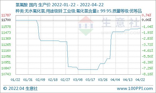 本周氫氟酸市場價(jià)格走勢小幅上漲 4.16 4.22