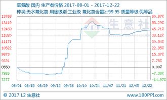 本周氫氟酸市場價格小幅上漲，市場行情分析（12月8日至12月22日）